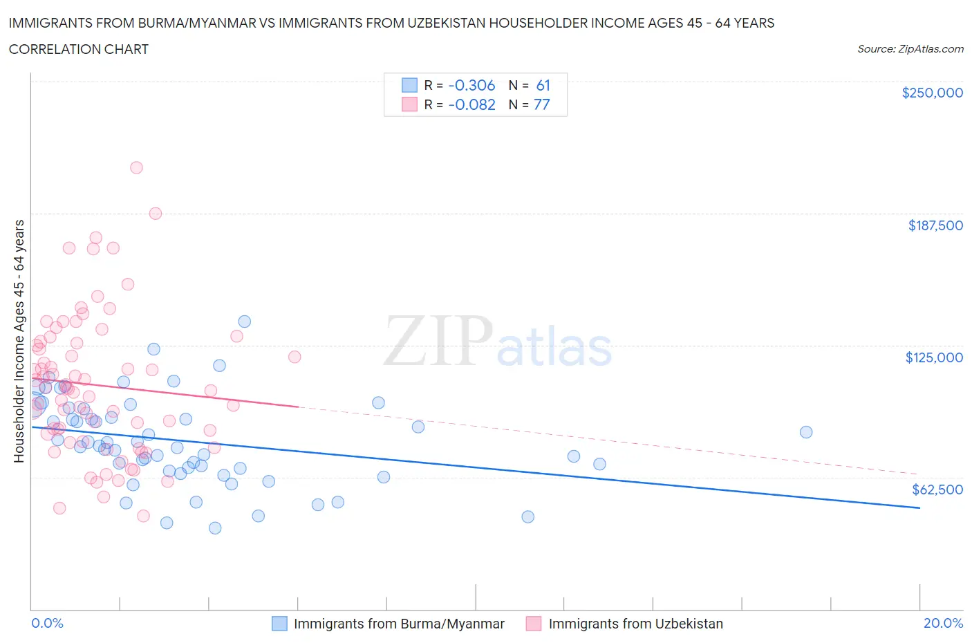 Immigrants from Burma/Myanmar vs Immigrants from Uzbekistan Householder Income Ages 45 - 64 years