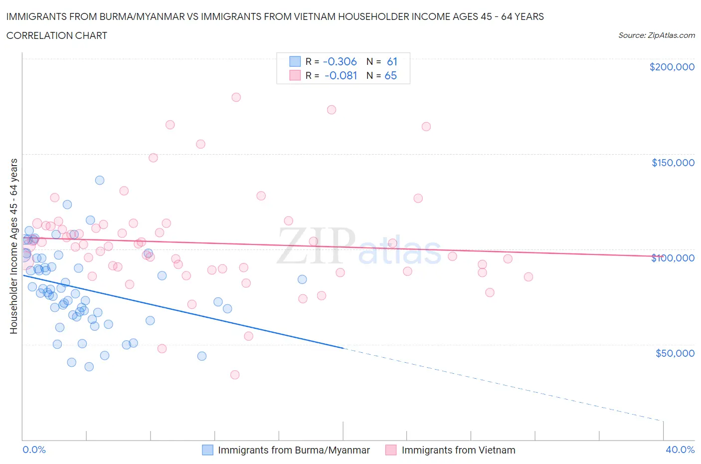Immigrants from Burma/Myanmar vs Immigrants from Vietnam Householder Income Ages 45 - 64 years