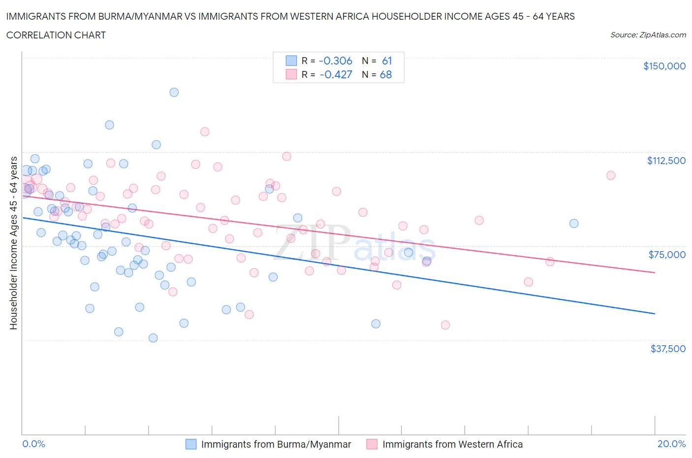 Immigrants from Burma/Myanmar vs Immigrants from Western Africa Householder Income Ages 45 - 64 years