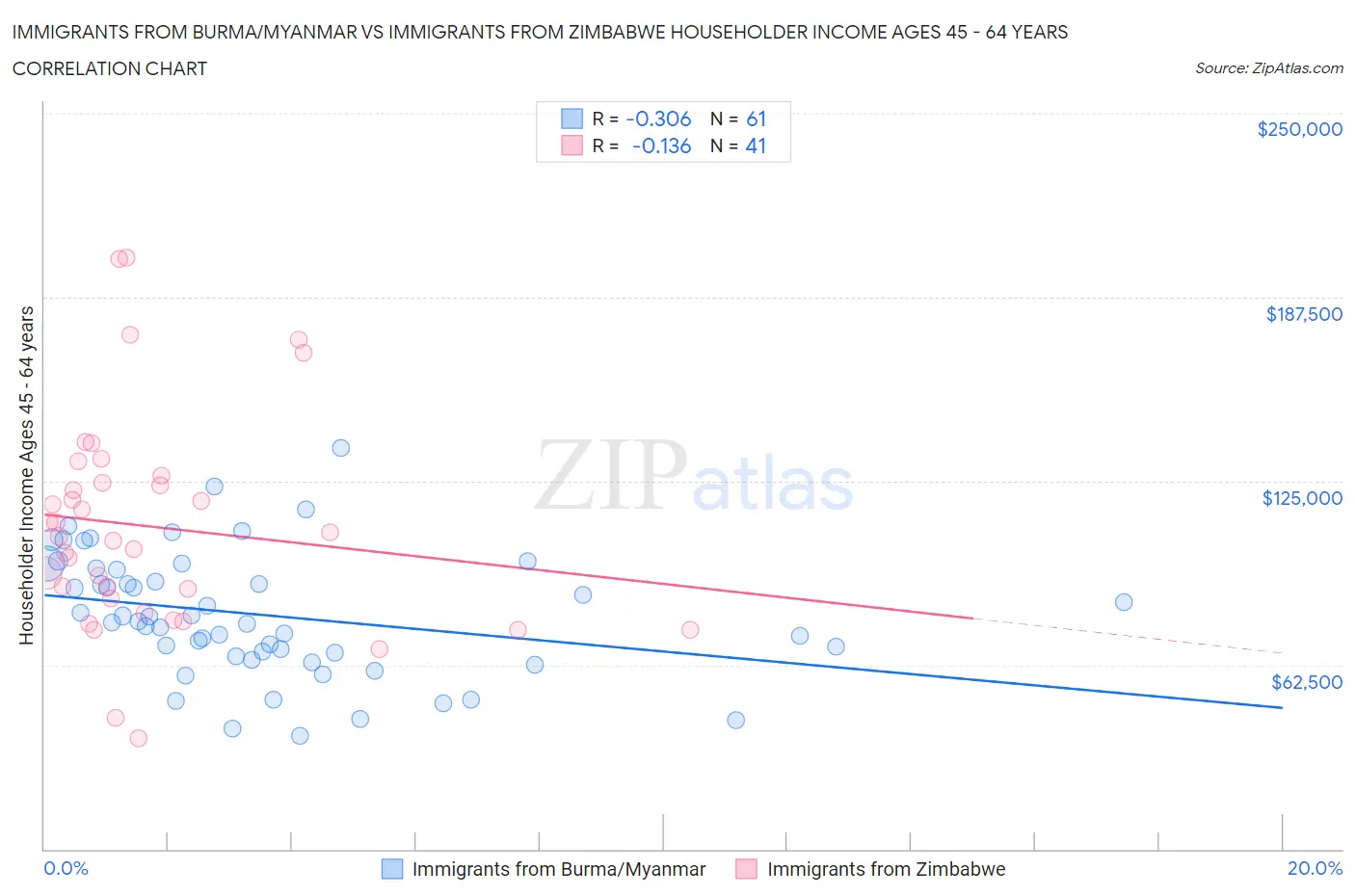 Immigrants from Burma/Myanmar vs Immigrants from Zimbabwe Householder Income Ages 45 - 64 years