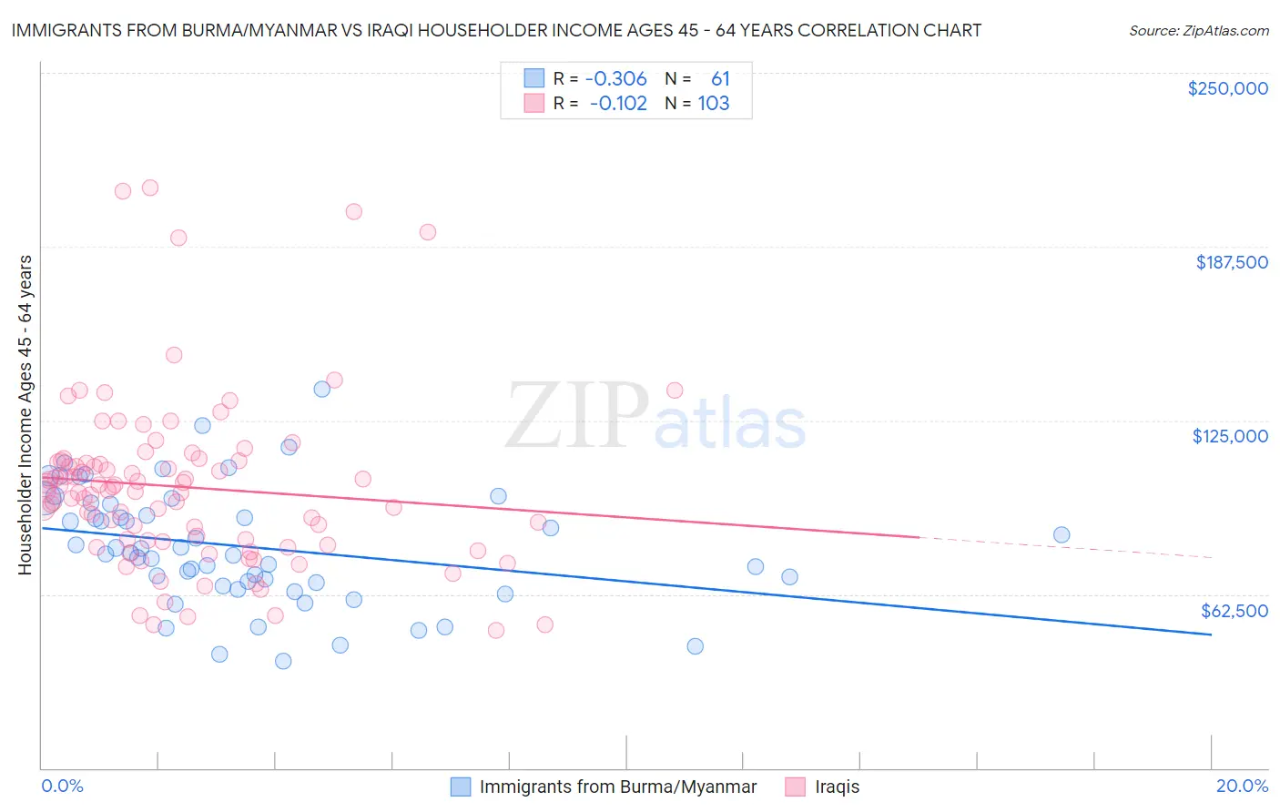 Immigrants from Burma/Myanmar vs Iraqi Householder Income Ages 45 - 64 years