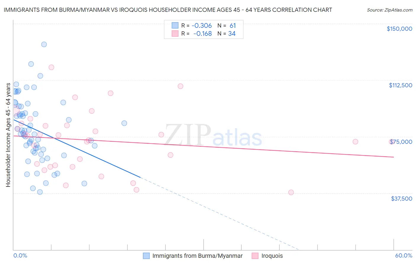 Immigrants from Burma/Myanmar vs Iroquois Householder Income Ages 45 - 64 years