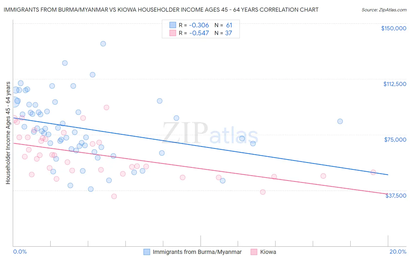 Immigrants from Burma/Myanmar vs Kiowa Householder Income Ages 45 - 64 years