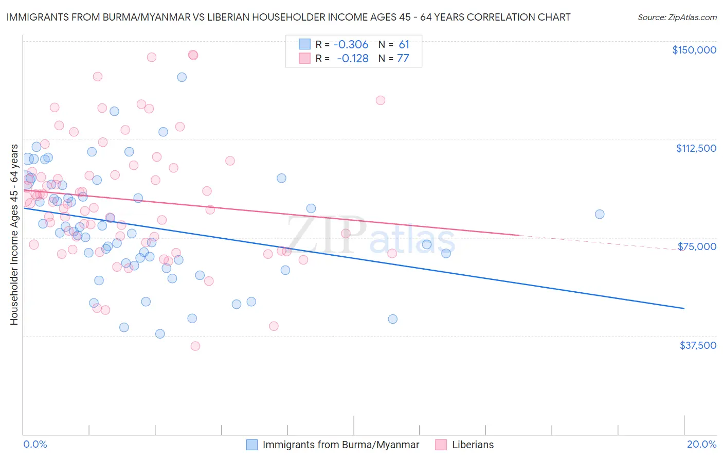 Immigrants from Burma/Myanmar vs Liberian Householder Income Ages 45 - 64 years