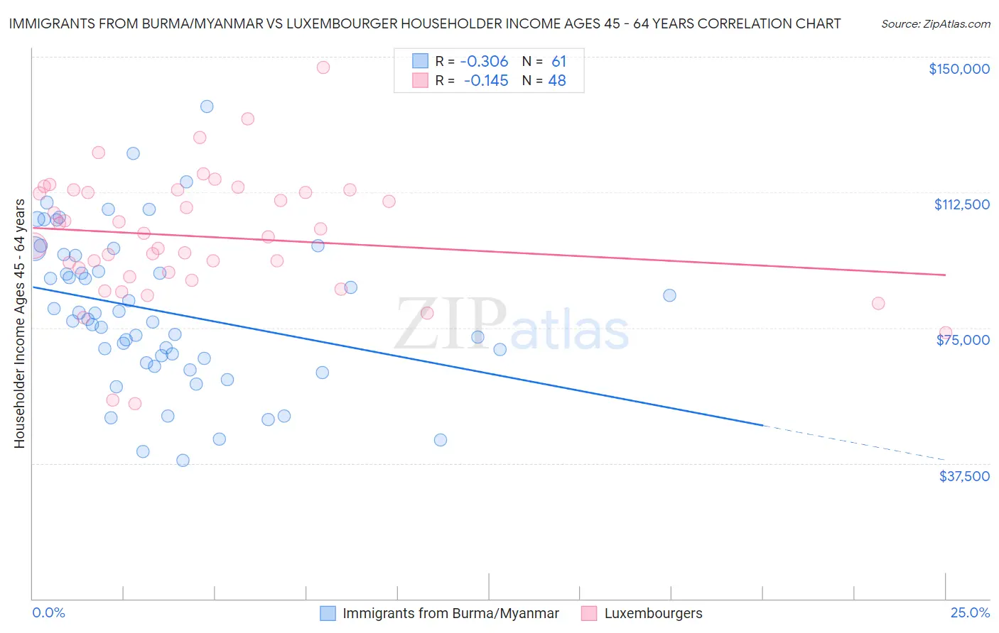 Immigrants from Burma/Myanmar vs Luxembourger Householder Income Ages 45 - 64 years