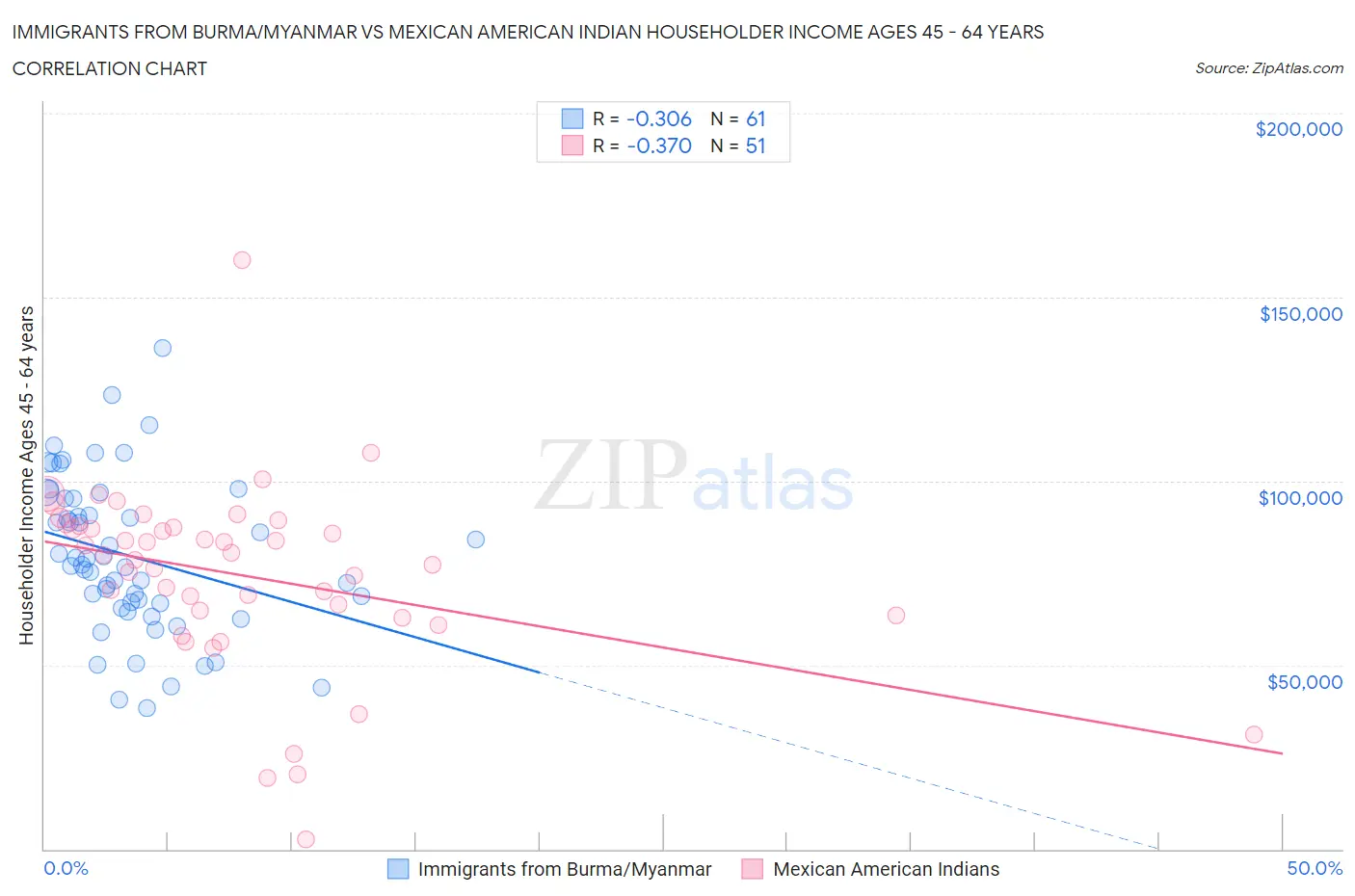 Immigrants from Burma/Myanmar vs Mexican American Indian Householder Income Ages 45 - 64 years