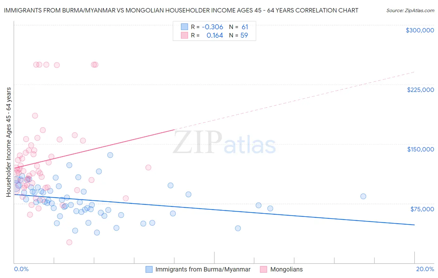 Immigrants from Burma/Myanmar vs Mongolian Householder Income Ages 45 - 64 years