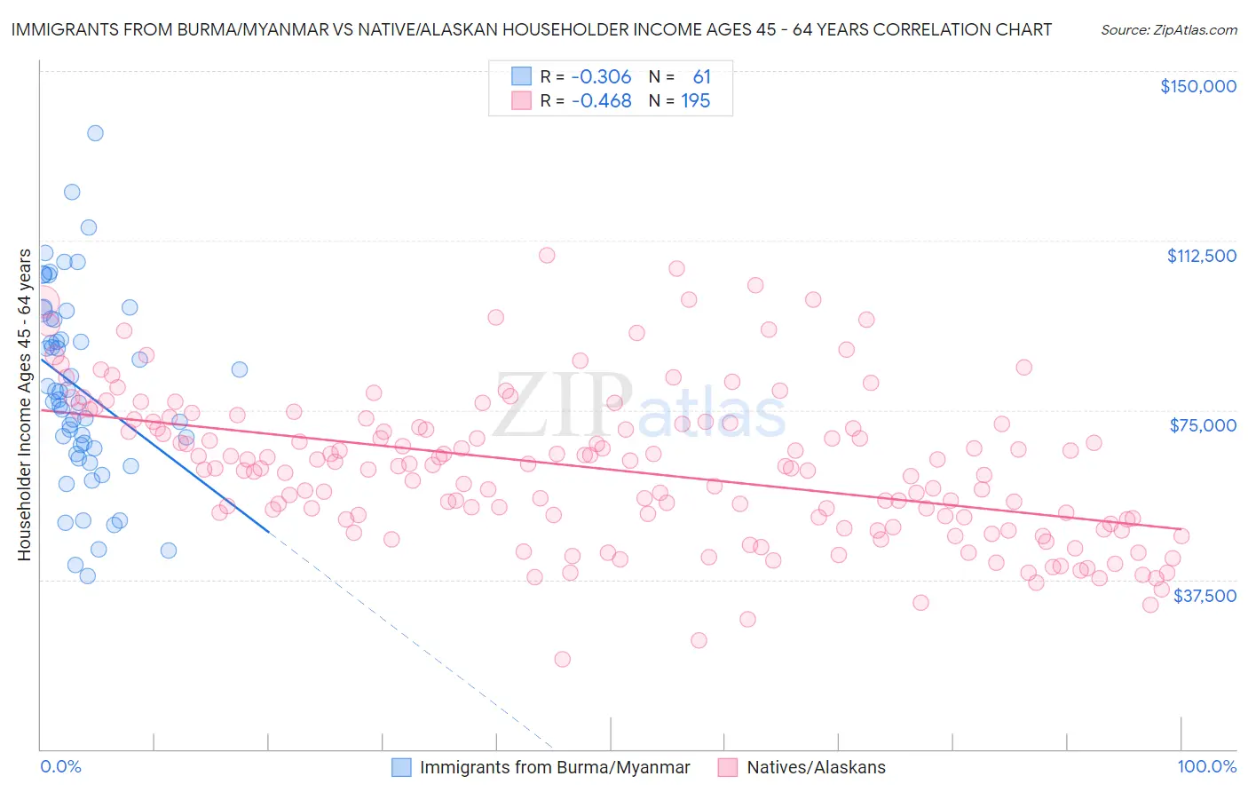 Immigrants from Burma/Myanmar vs Native/Alaskan Householder Income Ages 45 - 64 years