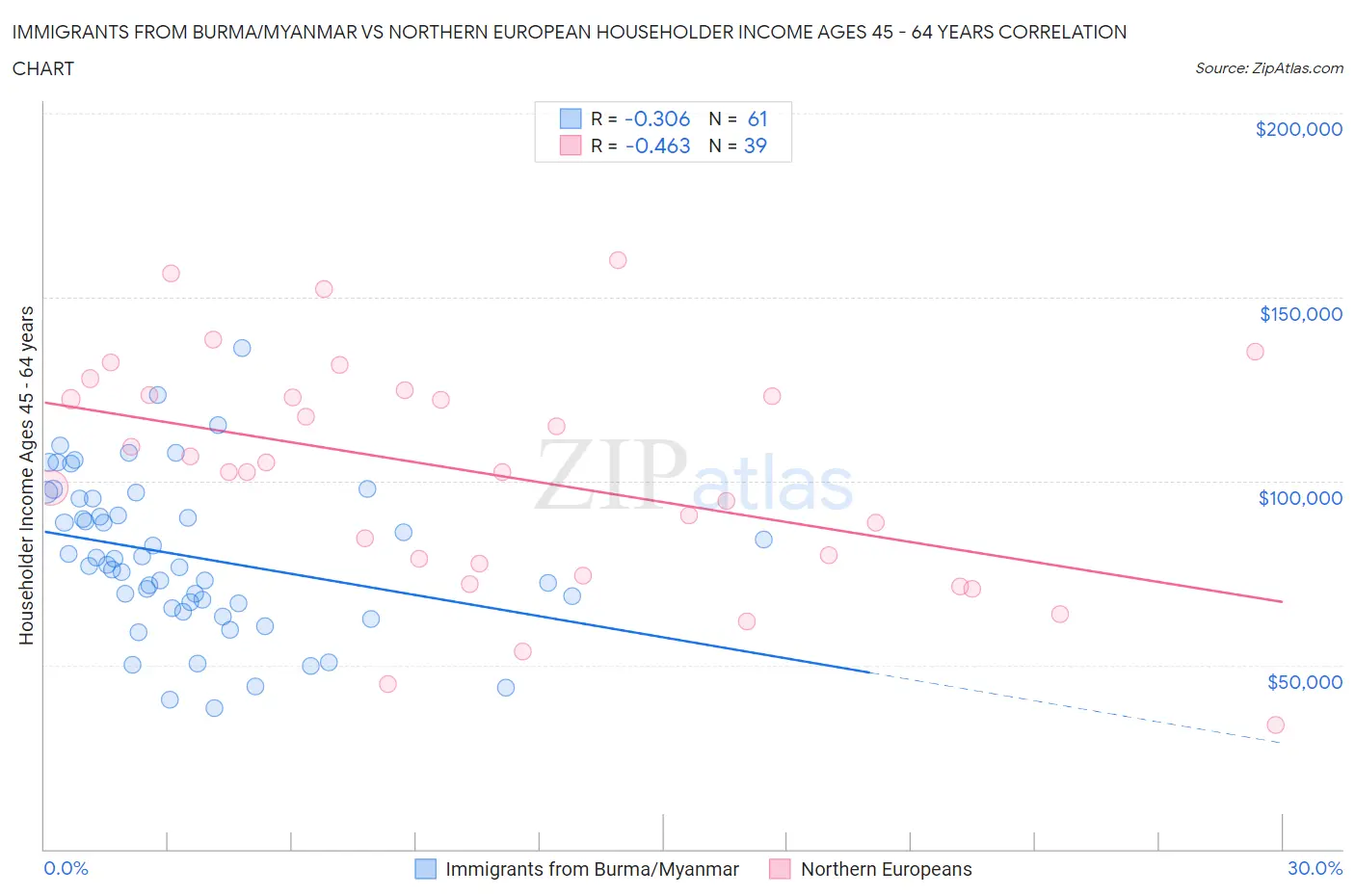 Immigrants from Burma/Myanmar vs Northern European Householder Income Ages 45 - 64 years