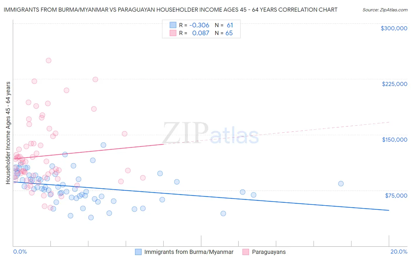 Immigrants from Burma/Myanmar vs Paraguayan Householder Income Ages 45 - 64 years