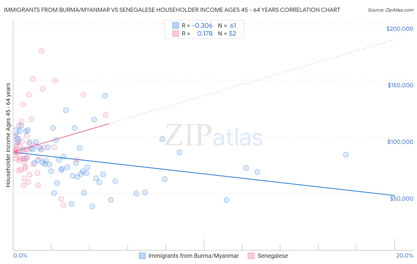 Immigrants from Burma/Myanmar vs Senegalese Householder Income Ages 45 - 64 years