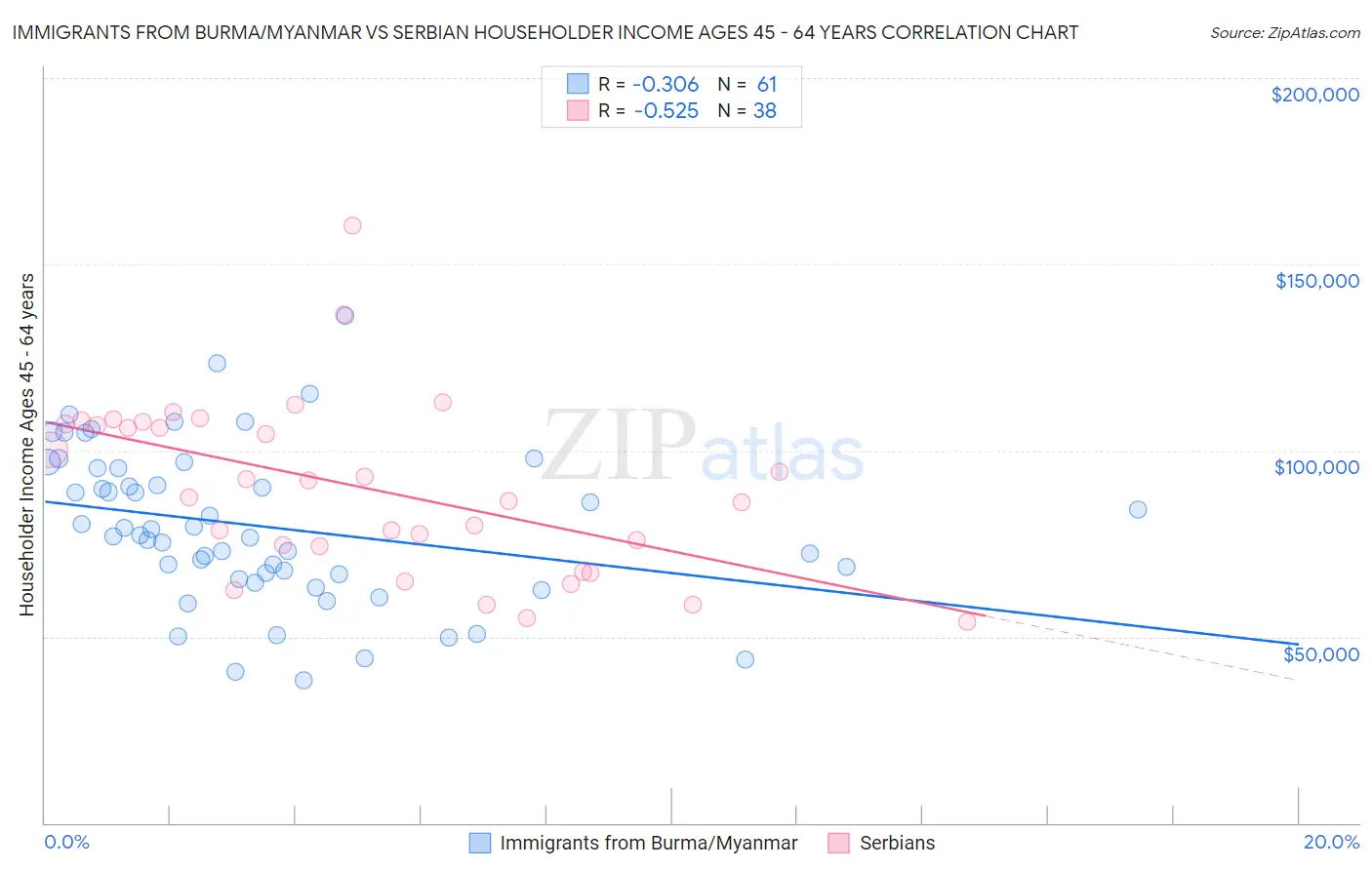 Immigrants from Burma/Myanmar vs Serbian Householder Income Ages 45 - 64 years