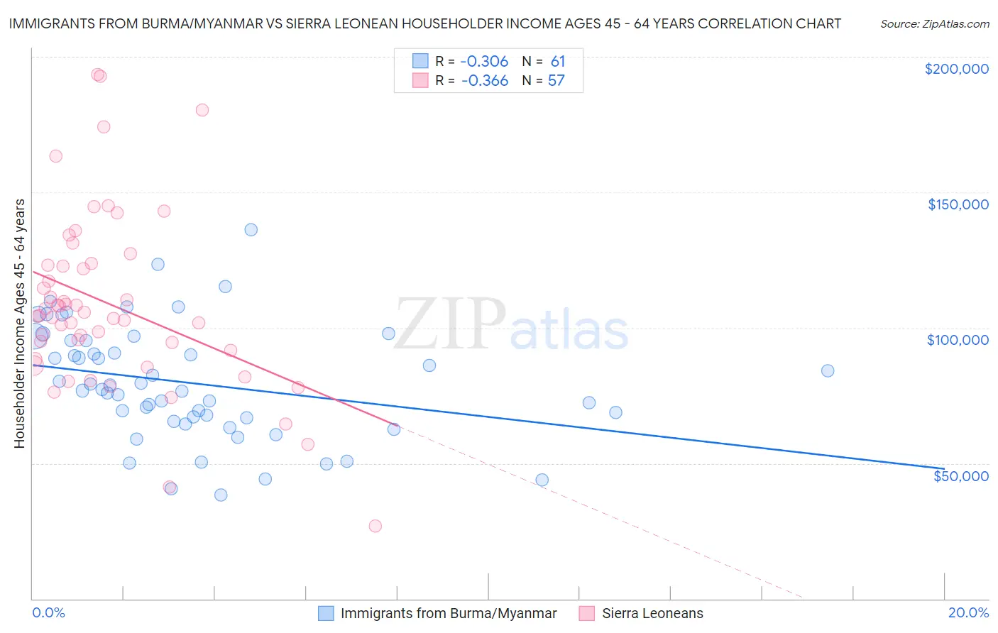 Immigrants from Burma/Myanmar vs Sierra Leonean Householder Income Ages 45 - 64 years