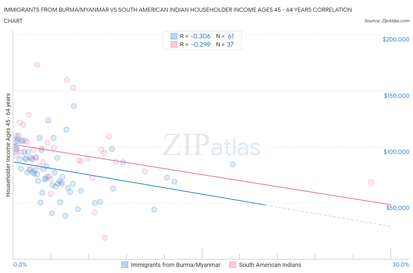 Immigrants from Burma/Myanmar vs South American Indian Householder Income Ages 45 - 64 years