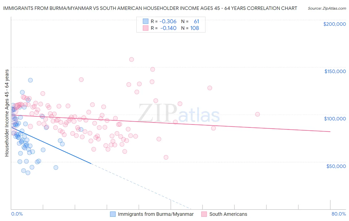 Immigrants from Burma/Myanmar vs South American Householder Income Ages 45 - 64 years