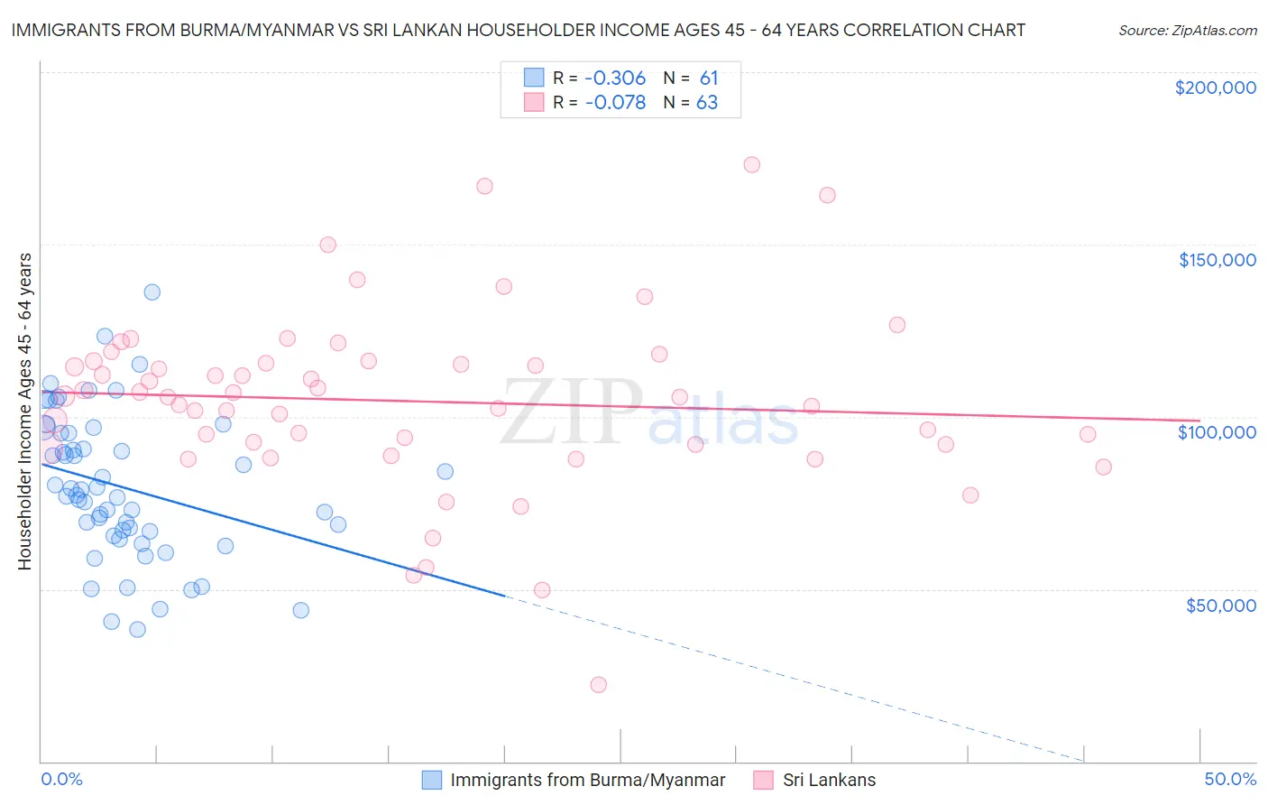 Immigrants from Burma/Myanmar vs Sri Lankan Householder Income Ages 45 - 64 years