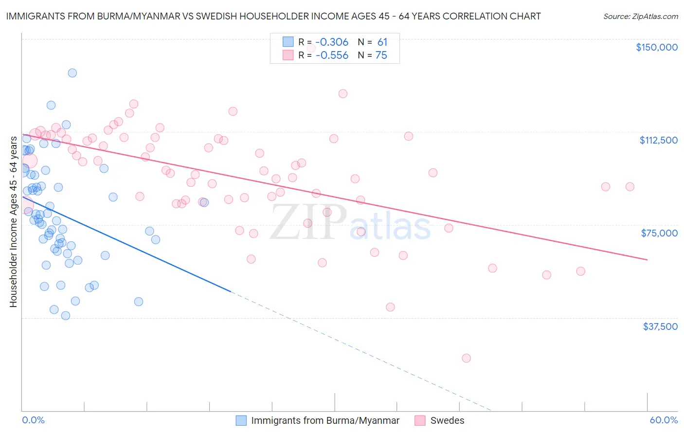 Immigrants from Burma/Myanmar vs Swedish Householder Income Ages 45 - 64 years