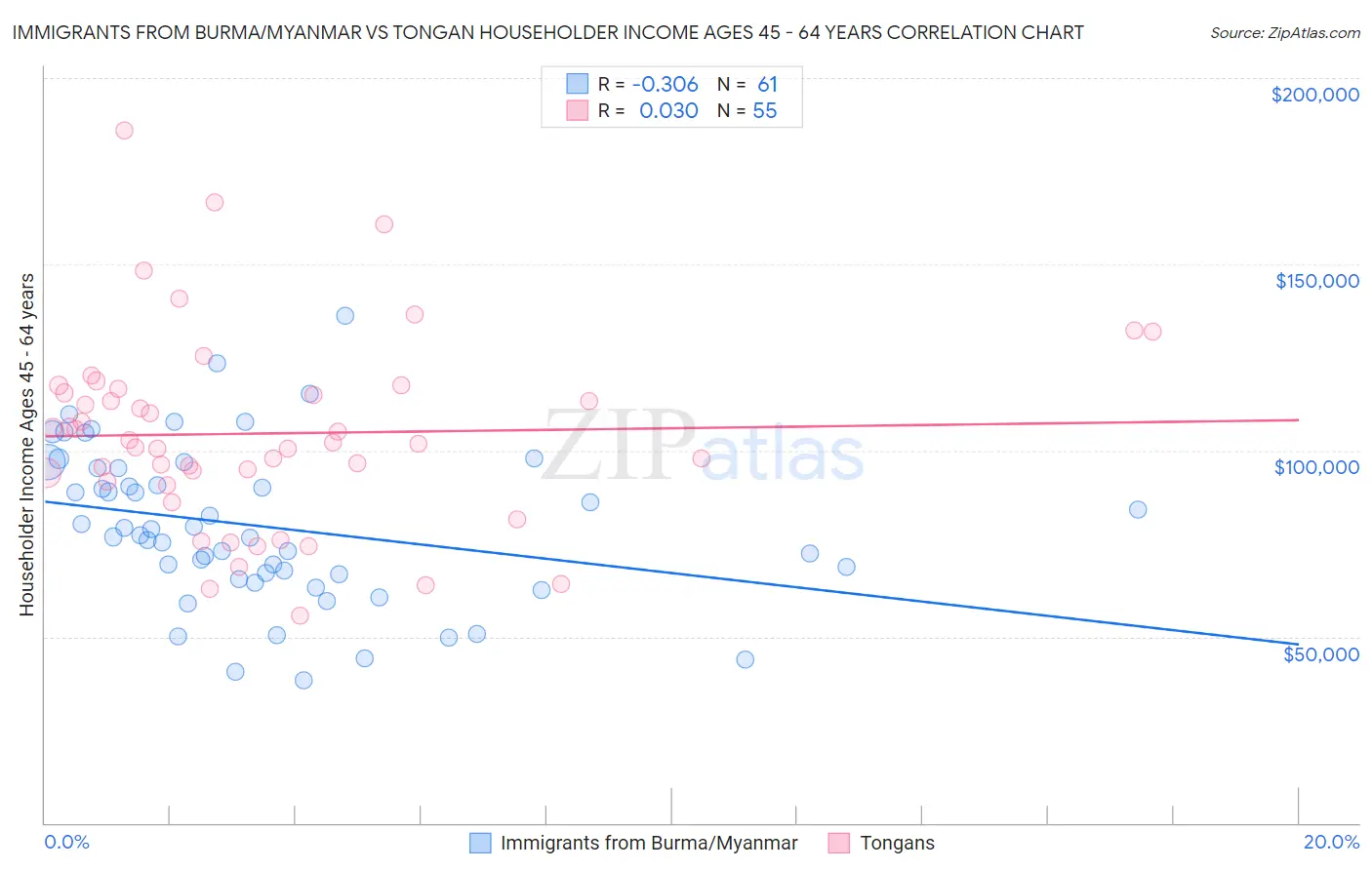 Immigrants from Burma/Myanmar vs Tongan Householder Income Ages 45 - 64 years