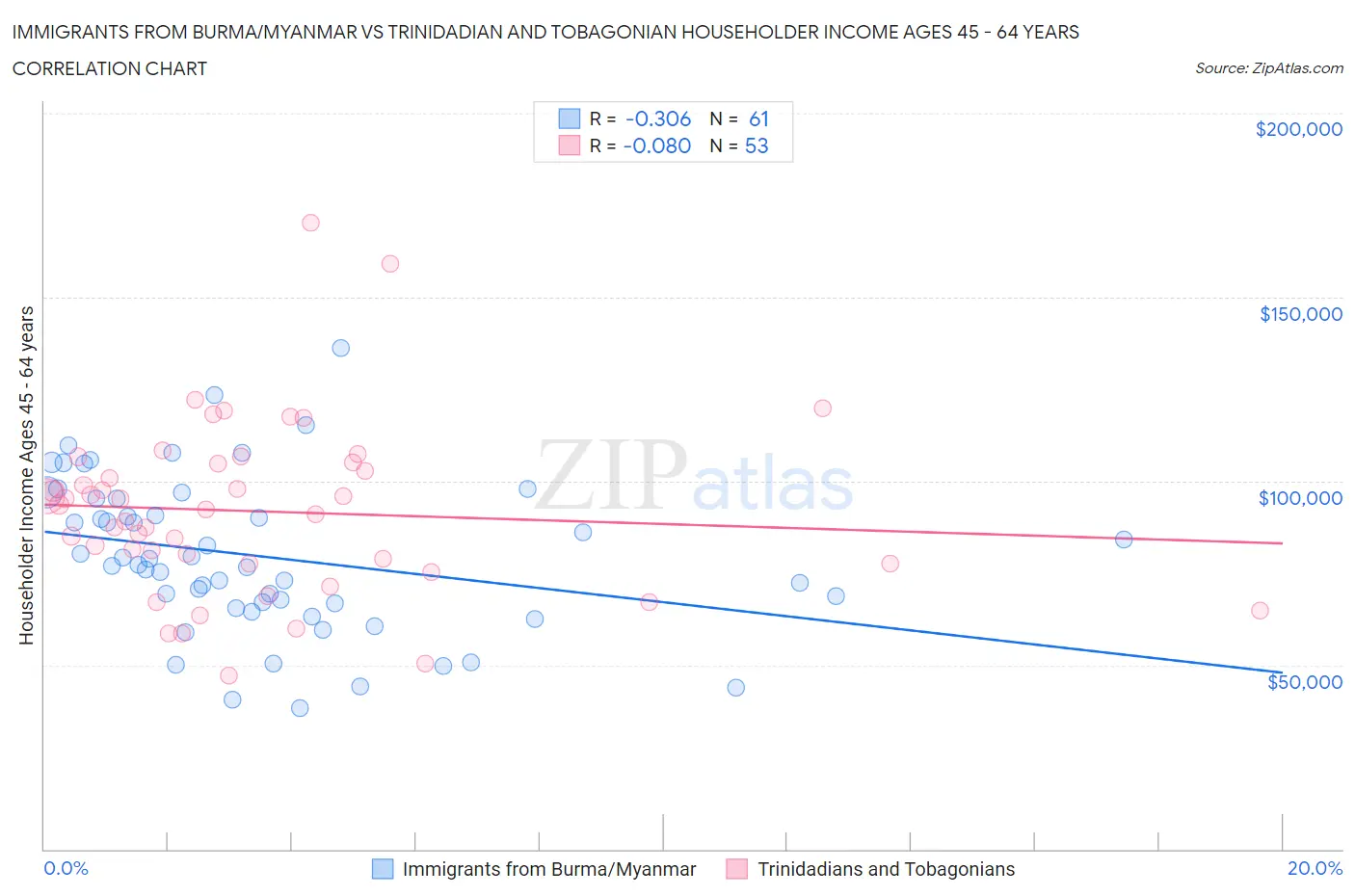 Immigrants from Burma/Myanmar vs Trinidadian and Tobagonian Householder Income Ages 45 - 64 years