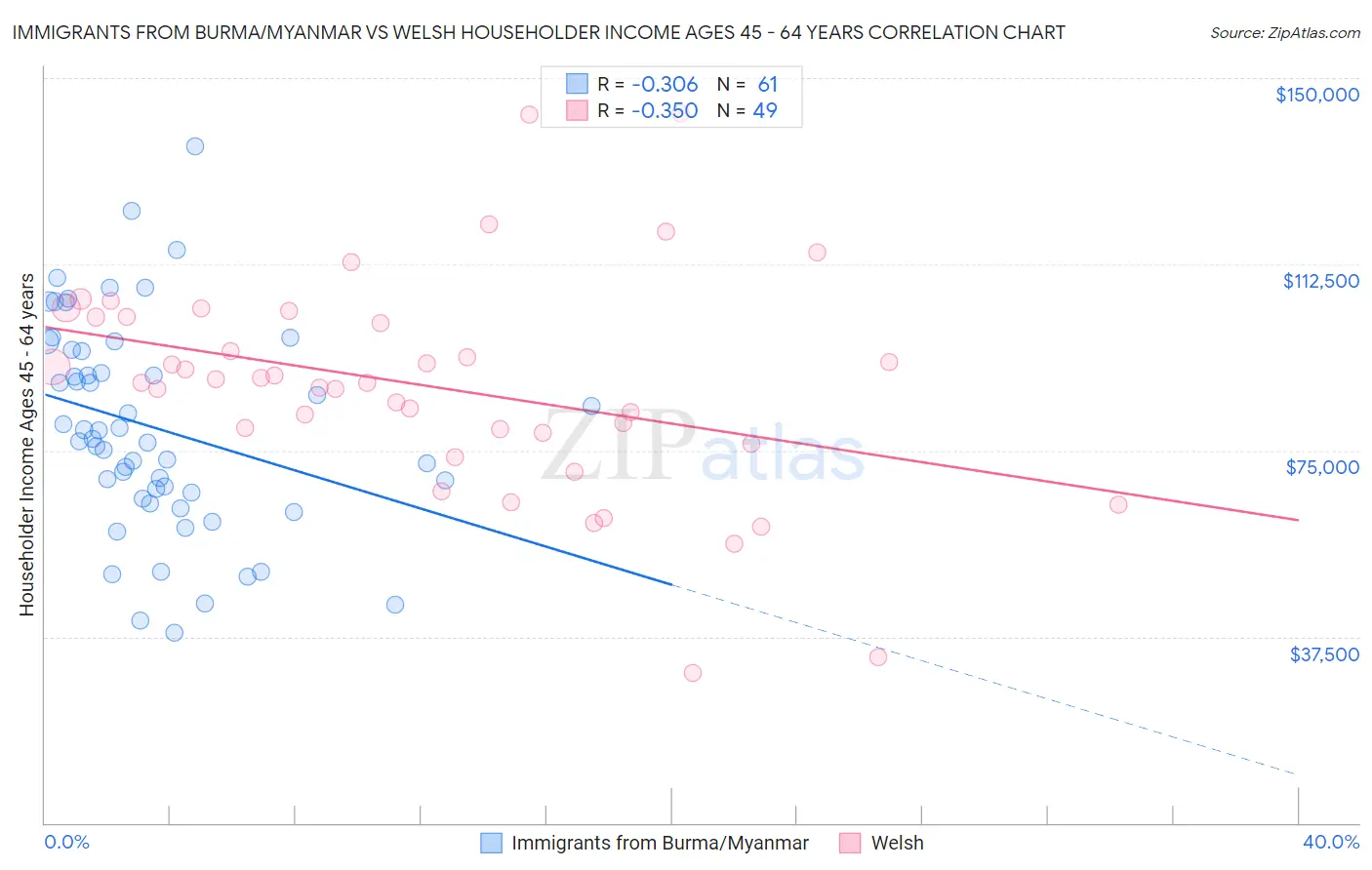 Immigrants from Burma/Myanmar vs Welsh Householder Income Ages 45 - 64 years