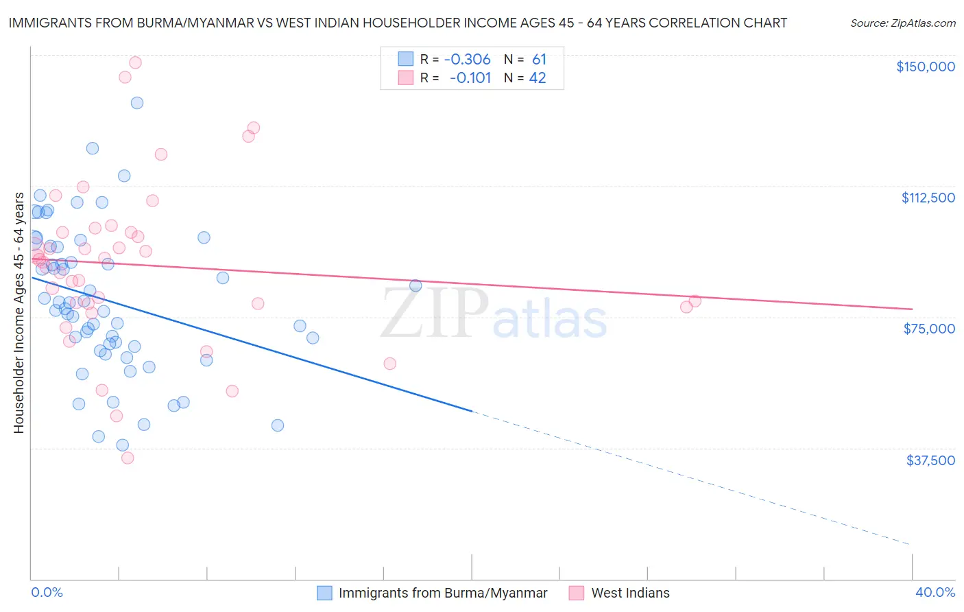 Immigrants from Burma/Myanmar vs West Indian Householder Income Ages 45 - 64 years