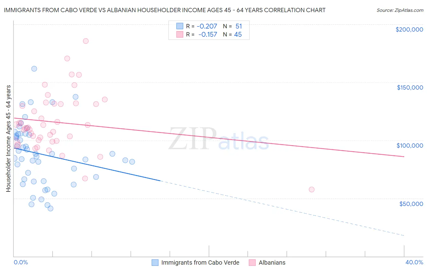 Immigrants from Cabo Verde vs Albanian Householder Income Ages 45 - 64 years