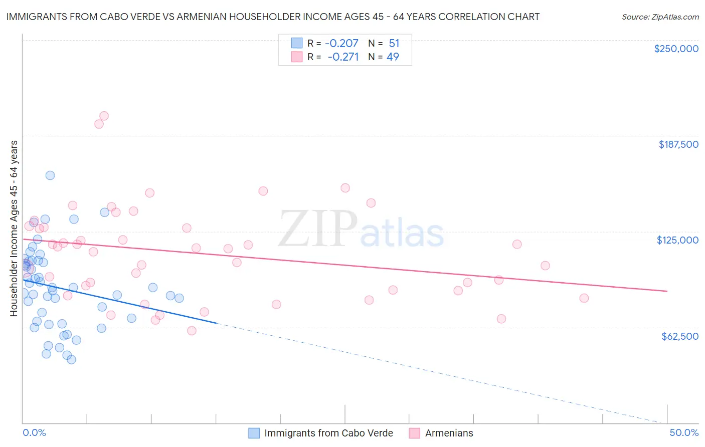 Immigrants from Cabo Verde vs Armenian Householder Income Ages 45 - 64 years