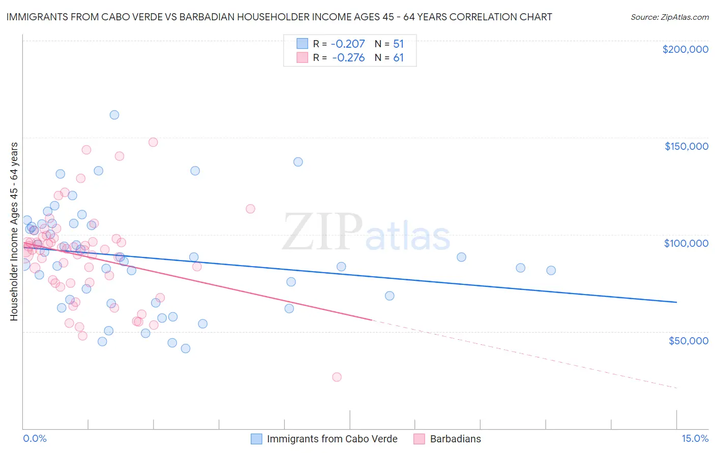 Immigrants from Cabo Verde vs Barbadian Householder Income Ages 45 - 64 years