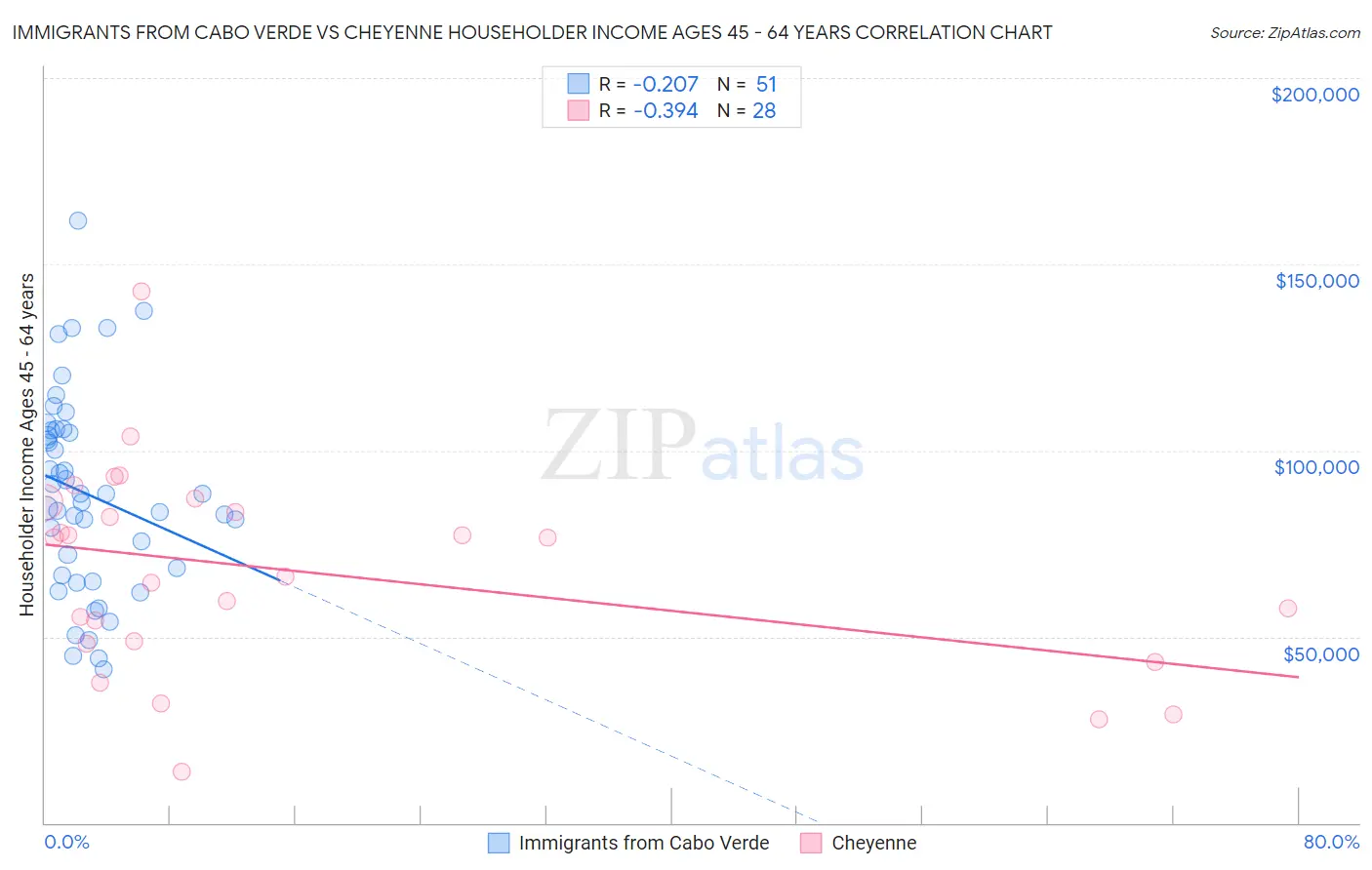 Immigrants from Cabo Verde vs Cheyenne Householder Income Ages 45 - 64 years