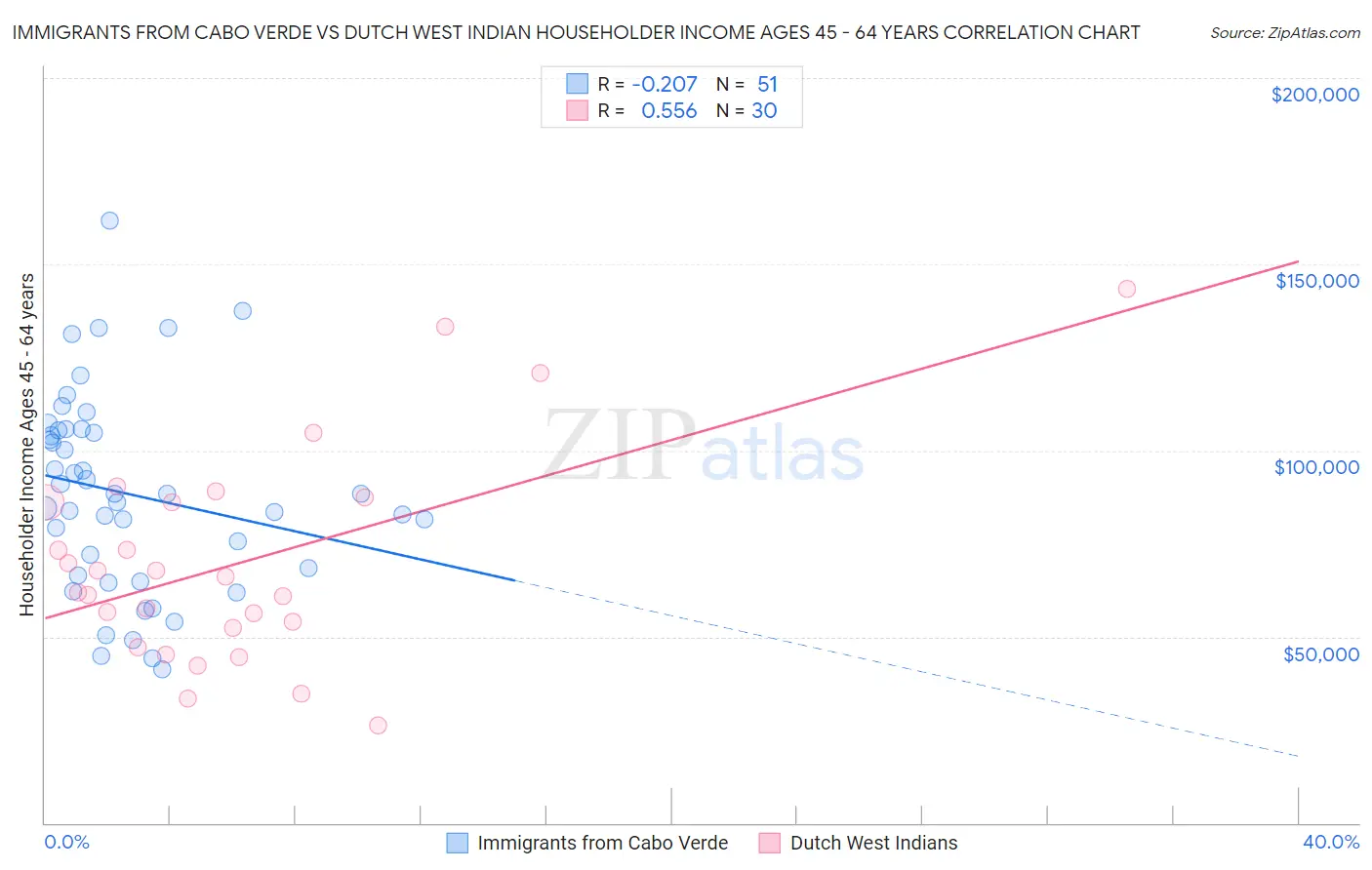 Immigrants from Cabo Verde vs Dutch West Indian Householder Income Ages 45 - 64 years