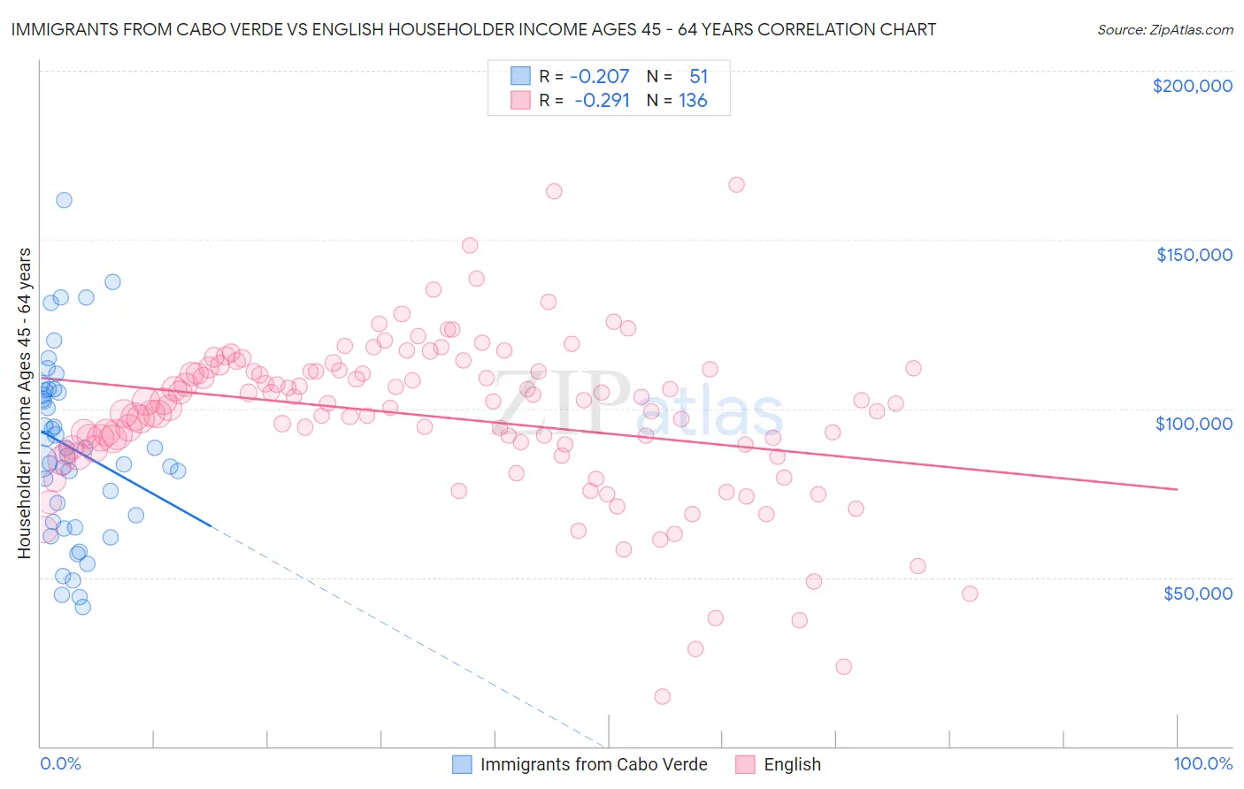 Immigrants from Cabo Verde vs English Householder Income Ages 45 - 64 years