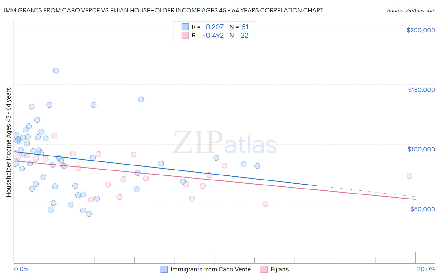 Immigrants from Cabo Verde vs Fijian Householder Income Ages 45 - 64 years