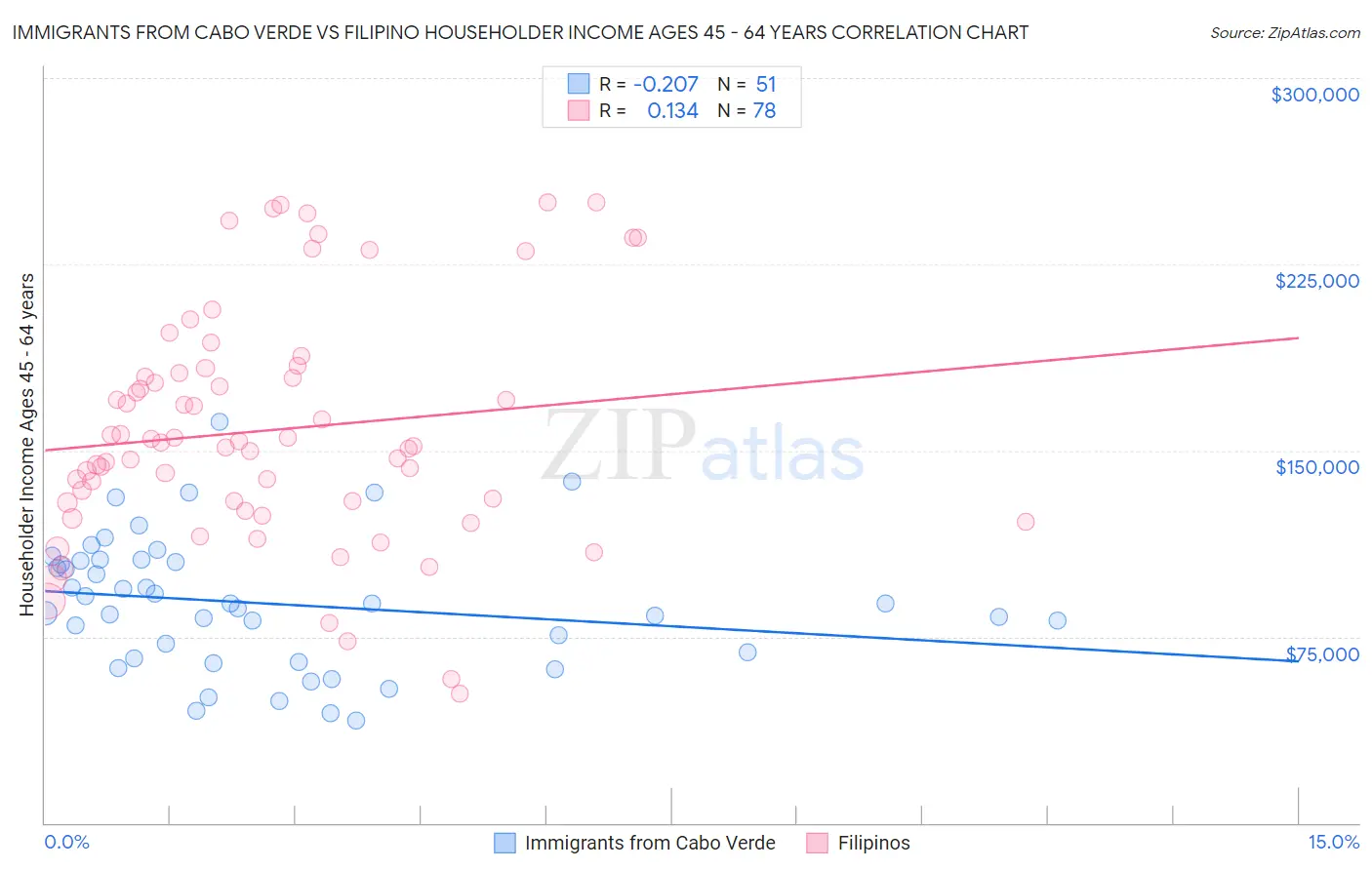 Immigrants from Cabo Verde vs Filipino Householder Income Ages 45 - 64 years