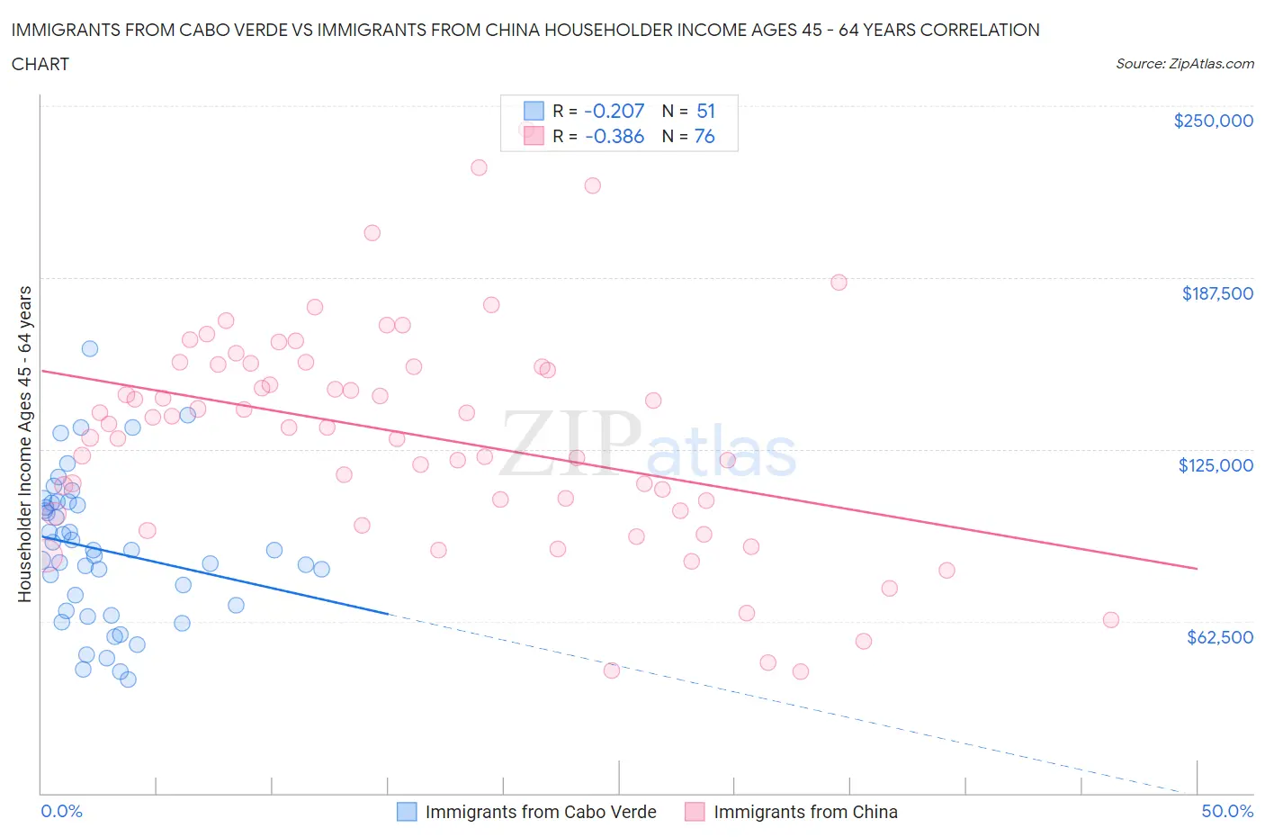 Immigrants from Cabo Verde vs Immigrants from China Householder Income Ages 45 - 64 years