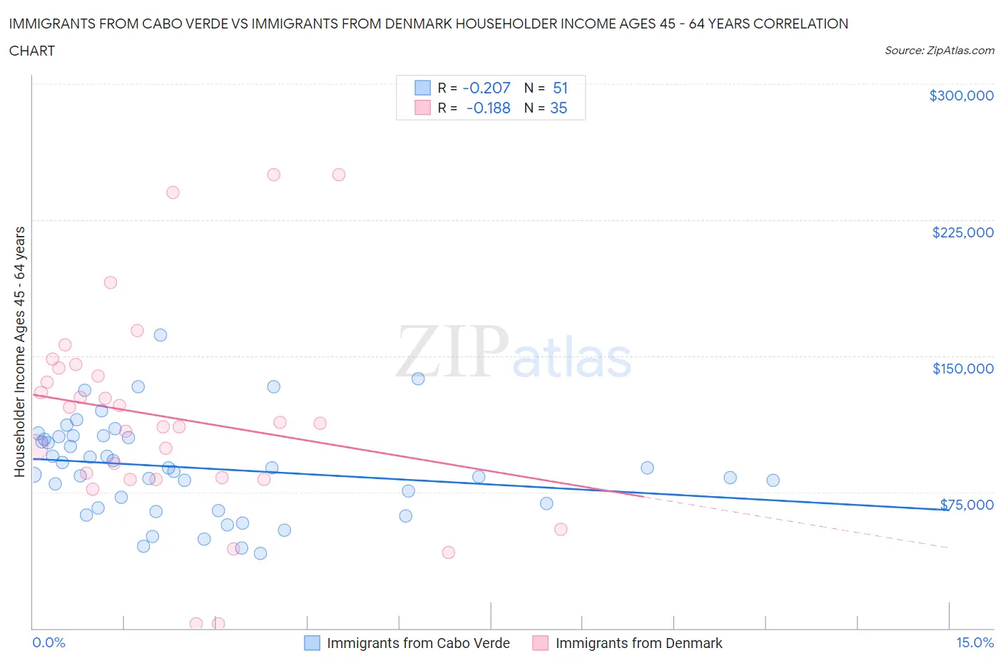 Immigrants from Cabo Verde vs Immigrants from Denmark Householder Income Ages 45 - 64 years