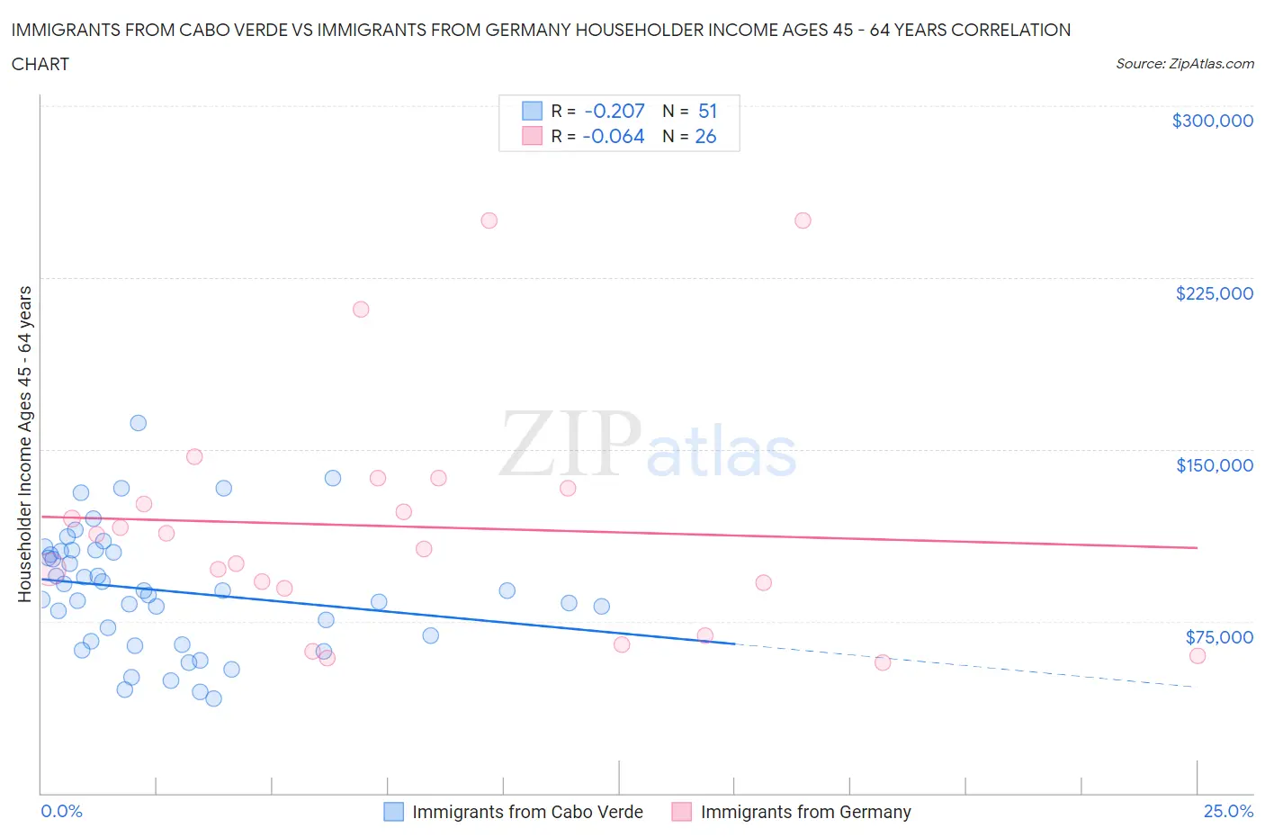 Immigrants from Cabo Verde vs Immigrants from Germany Householder Income Ages 45 - 64 years