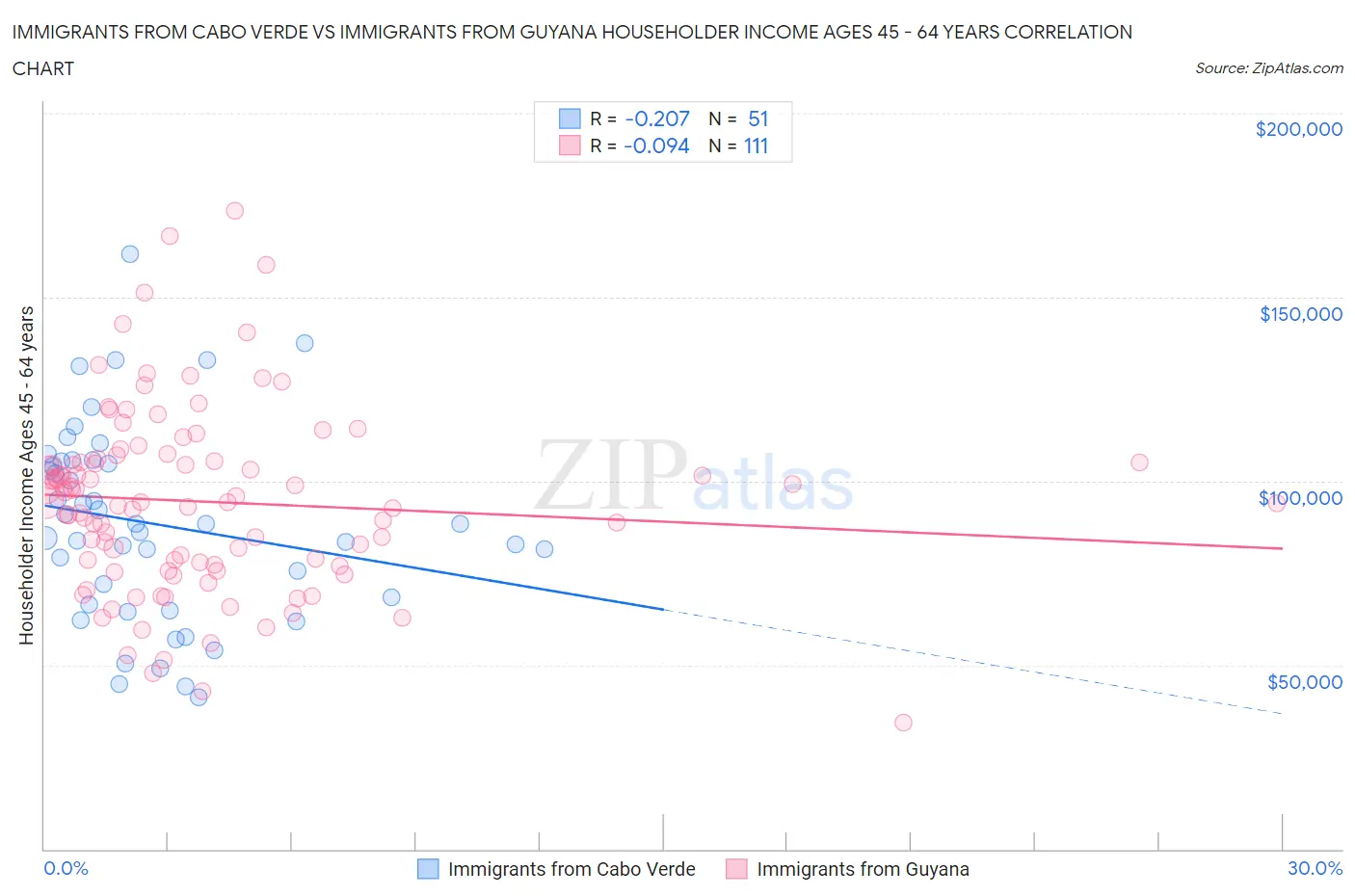 Immigrants from Cabo Verde vs Immigrants from Guyana Householder Income Ages 45 - 64 years