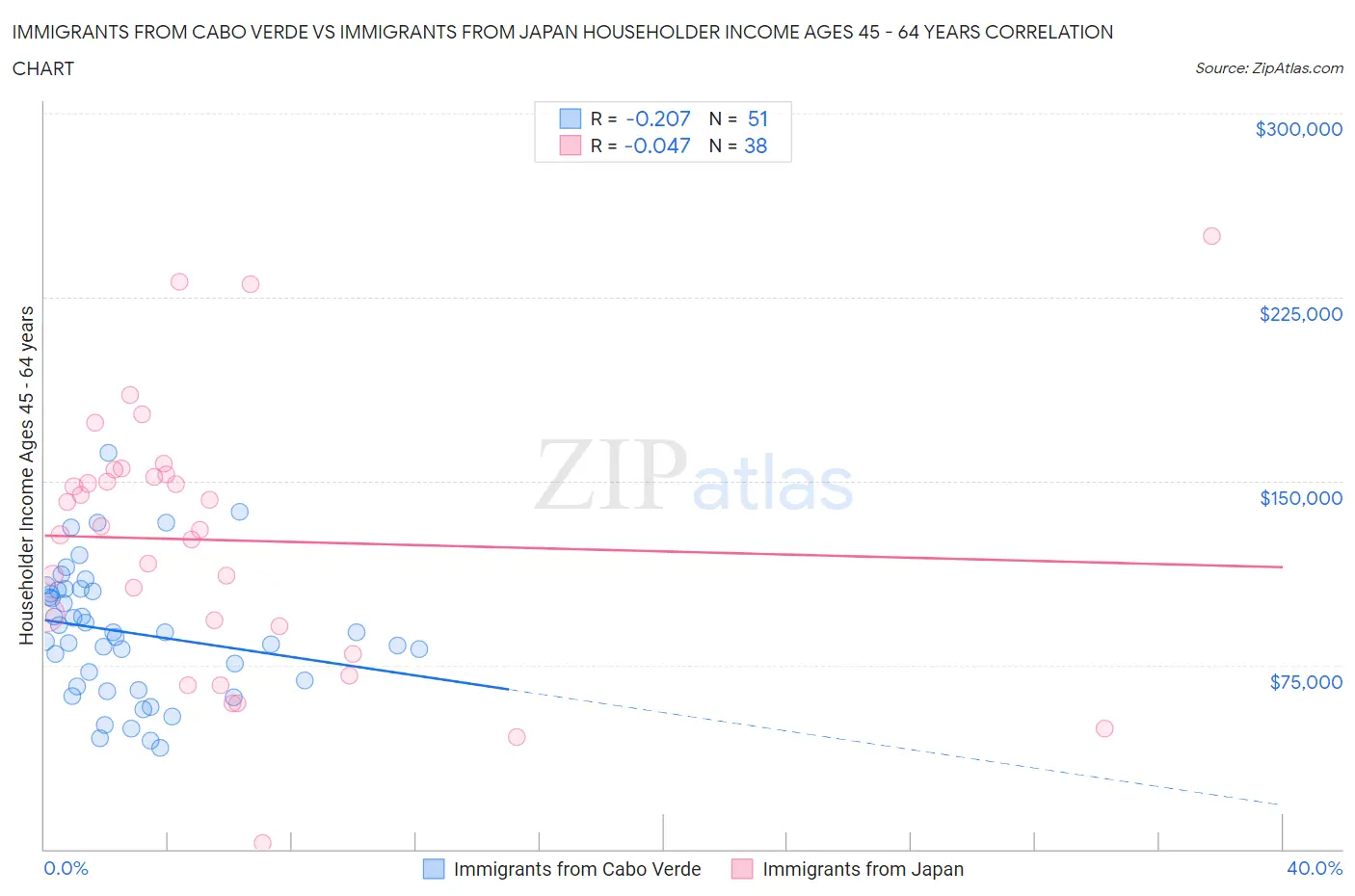 Immigrants from Cabo Verde vs Immigrants from Japan Householder Income Ages 45 - 64 years