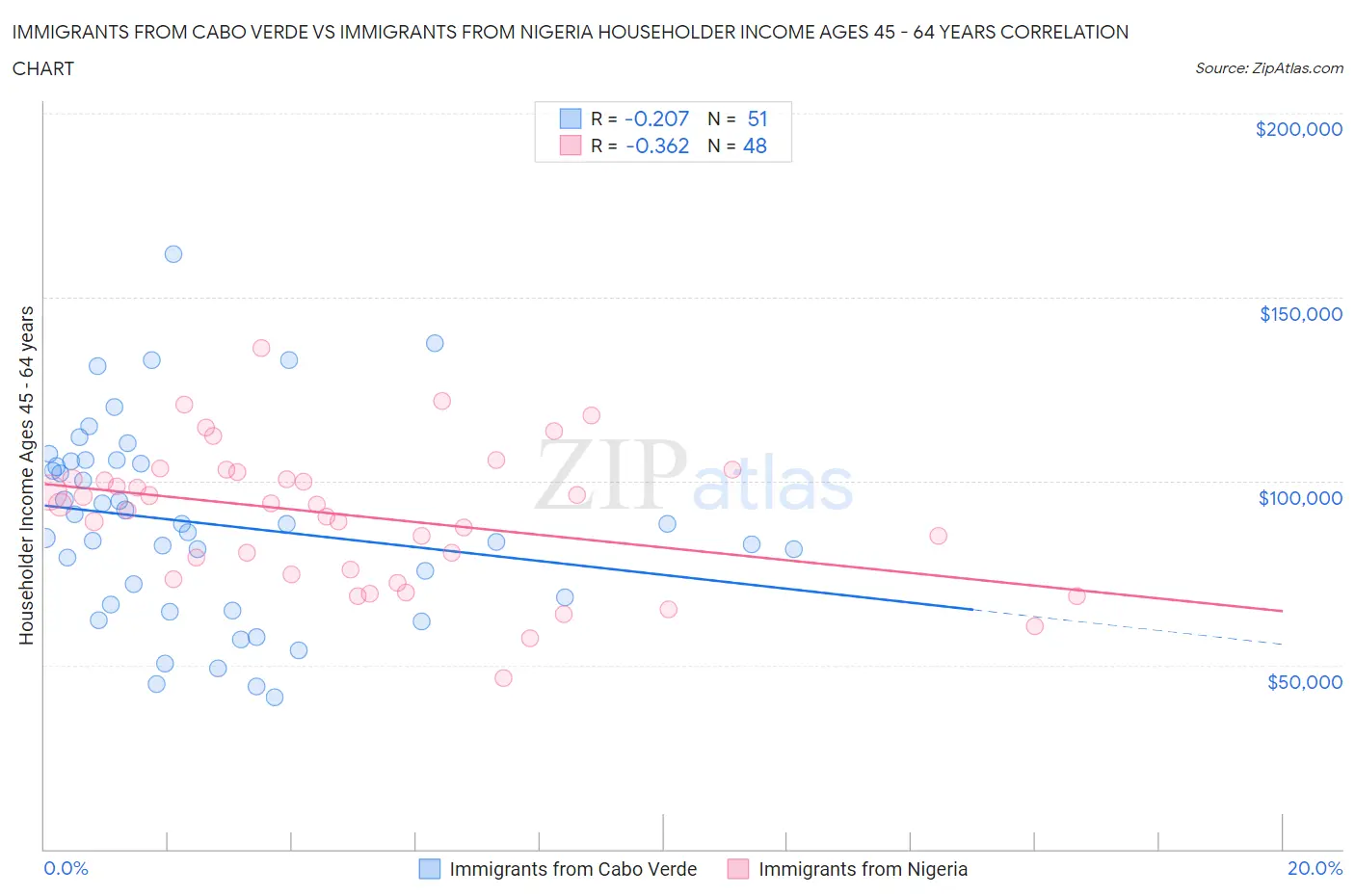 Immigrants from Cabo Verde vs Immigrants from Nigeria Householder Income Ages 45 - 64 years