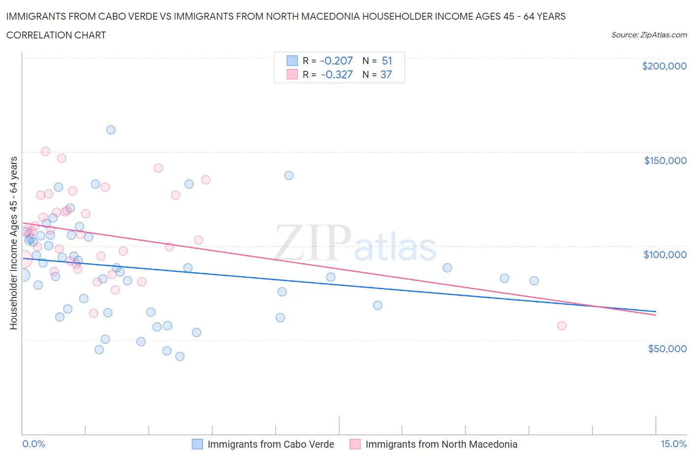 Immigrants from Cabo Verde vs Immigrants from North Macedonia Householder Income Ages 45 - 64 years