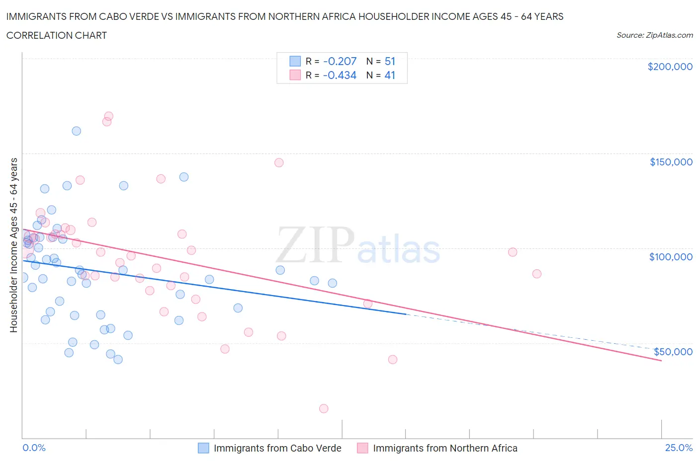 Immigrants from Cabo Verde vs Immigrants from Northern Africa Householder Income Ages 45 - 64 years