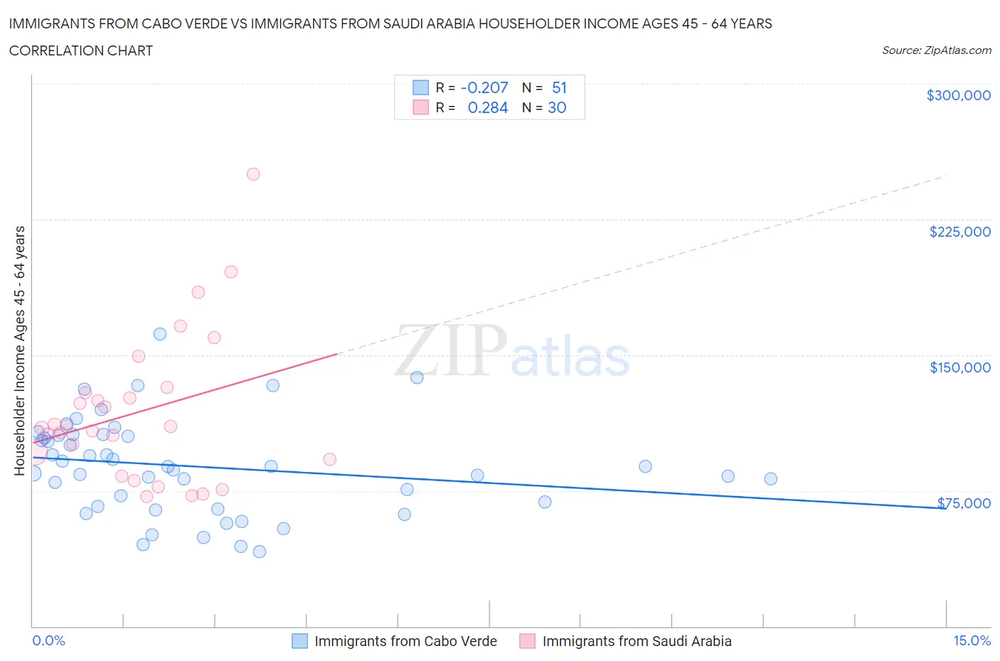 Immigrants from Cabo Verde vs Immigrants from Saudi Arabia Householder Income Ages 45 - 64 years