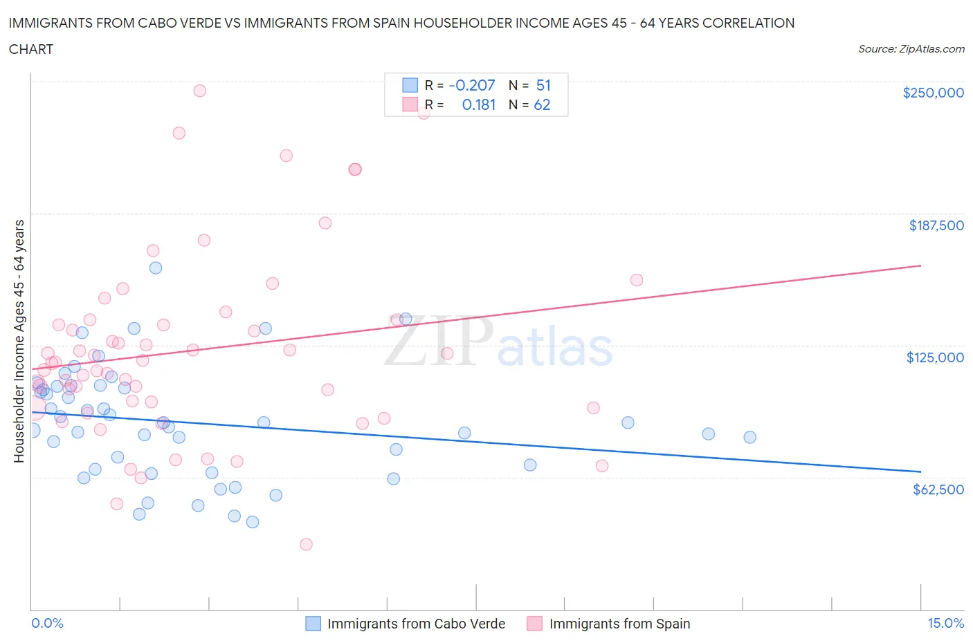 Immigrants from Cabo Verde vs Immigrants from Spain Householder Income Ages 45 - 64 years