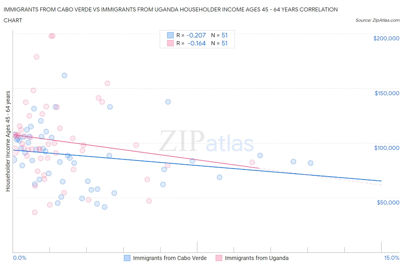 Immigrants from Cabo Verde vs Immigrants from Uganda Householder Income Ages 45 - 64 years