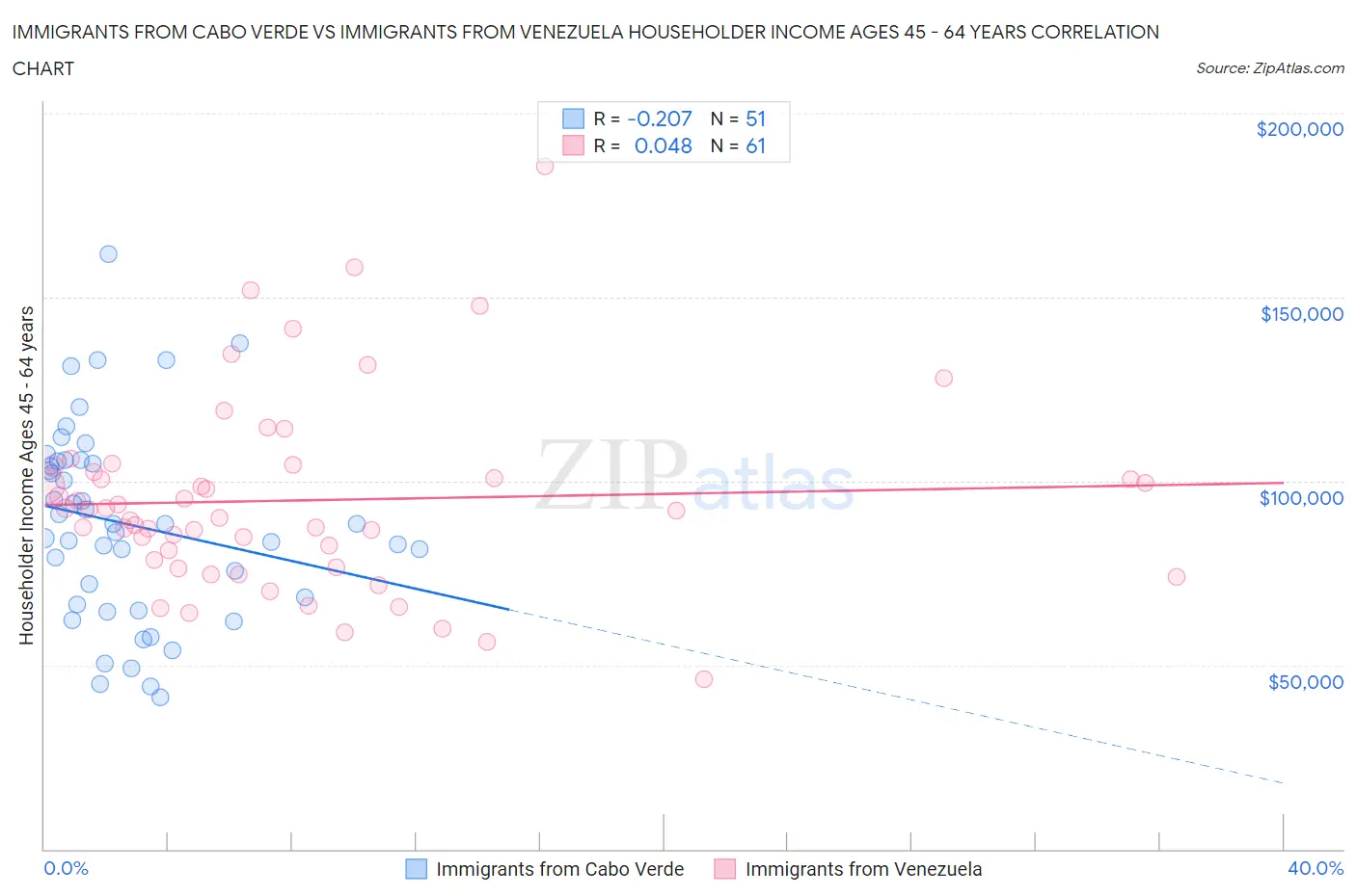 Immigrants from Cabo Verde vs Immigrants from Venezuela Householder Income Ages 45 - 64 years