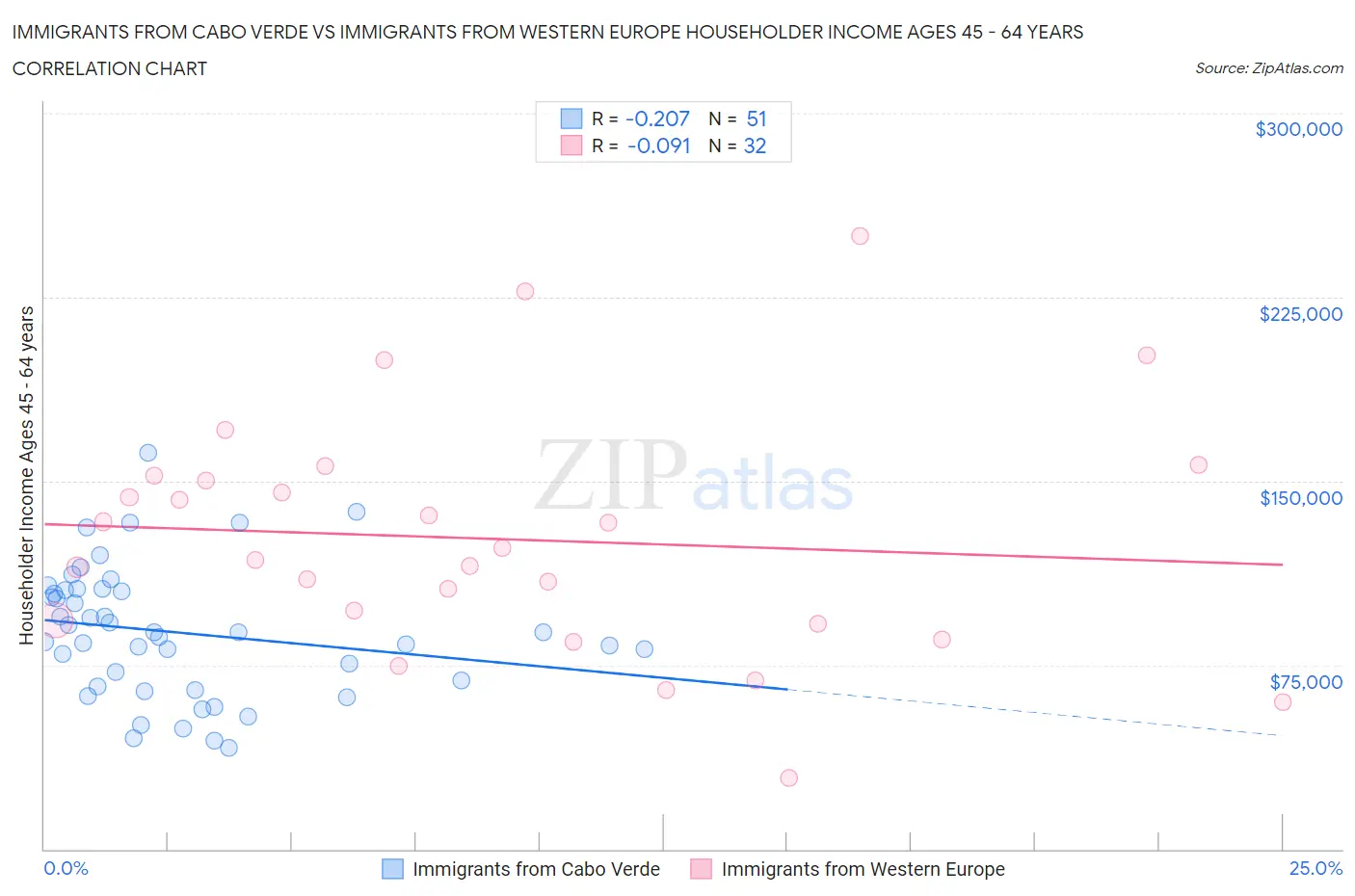 Immigrants from Cabo Verde vs Immigrants from Western Europe Householder Income Ages 45 - 64 years