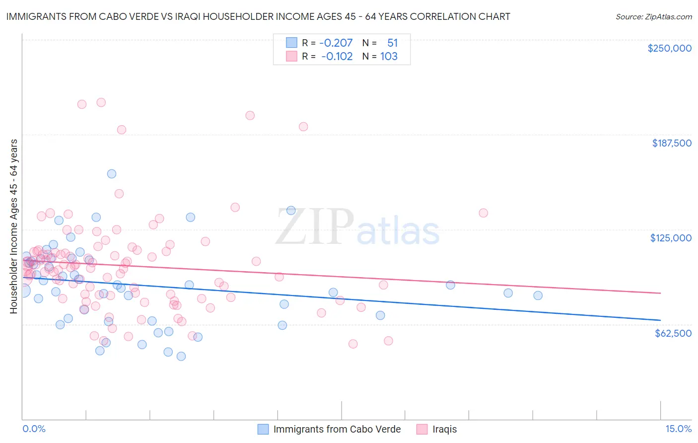 Immigrants from Cabo Verde vs Iraqi Householder Income Ages 45 - 64 years