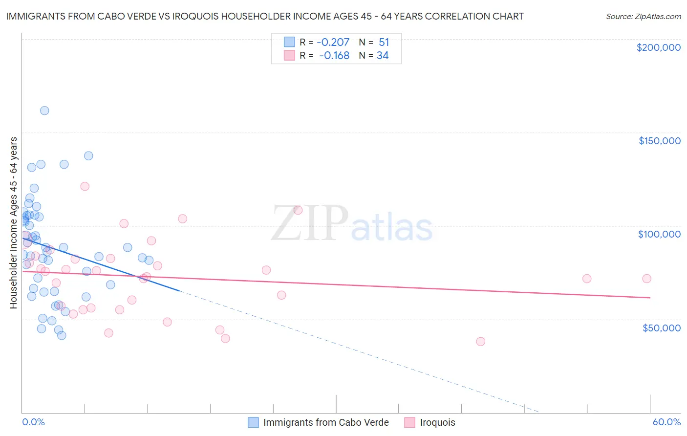 Immigrants from Cabo Verde vs Iroquois Householder Income Ages 45 - 64 years