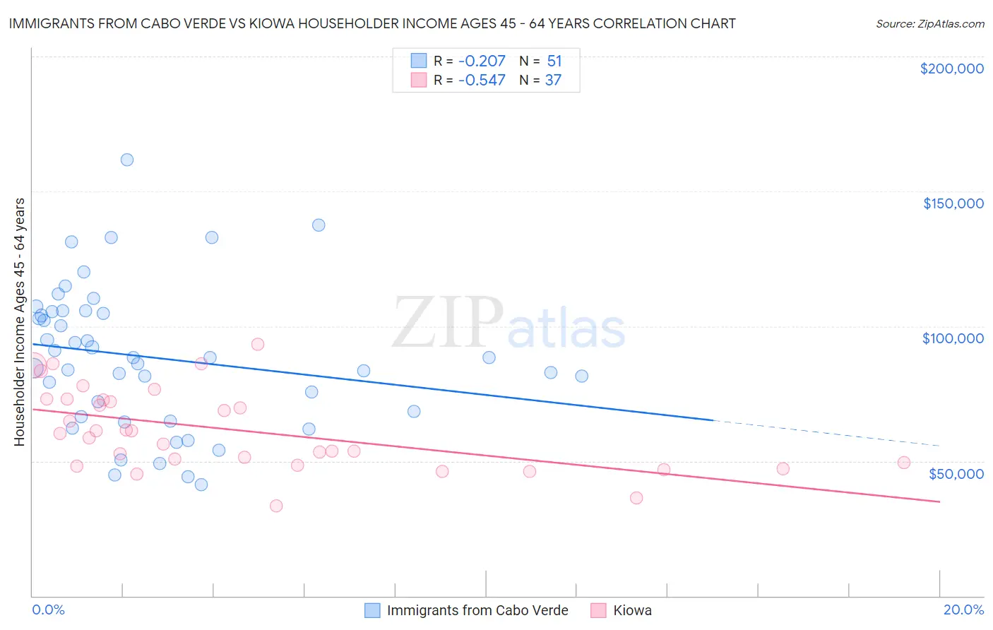 Immigrants from Cabo Verde vs Kiowa Householder Income Ages 45 - 64 years