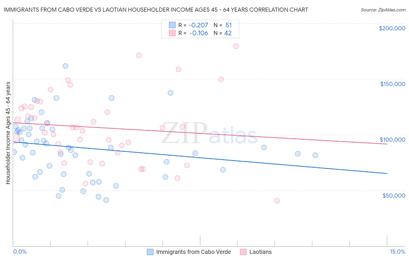 Immigrants from Cabo Verde vs Laotian Householder Income Ages 45 - 64 years